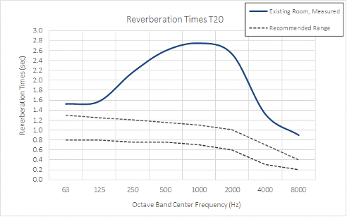 Figure 3. Reverberation time measurements in the original untreated room.
