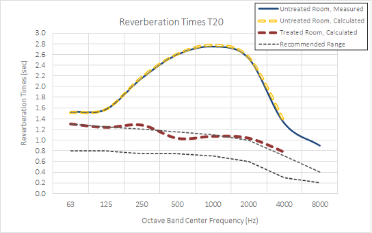 Figure 4. Reverberation Time calculations calibrated to the existing space and for proposed treatments