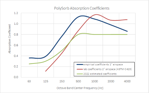 Figure 7. PolySorb absorption coefficients.