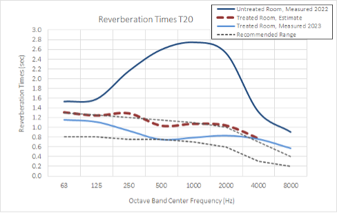 Figure 6. Post treatment installation measurements